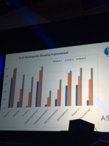 Measures of Skin Care Improvement